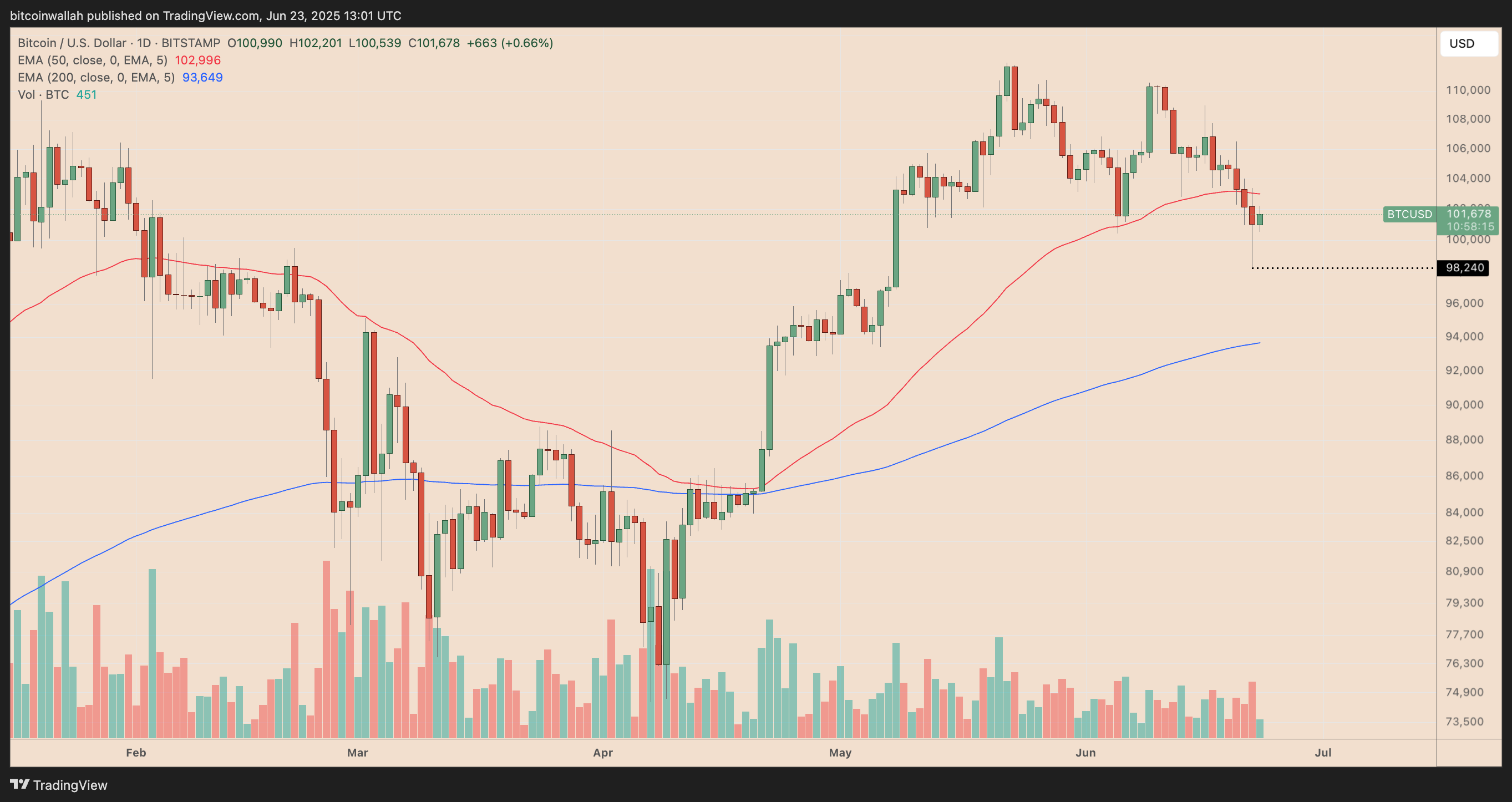 NASDAQ, Bitcoin Price, Bitcoin Analizi, Piyasalar, Başlıklar, S&P 500